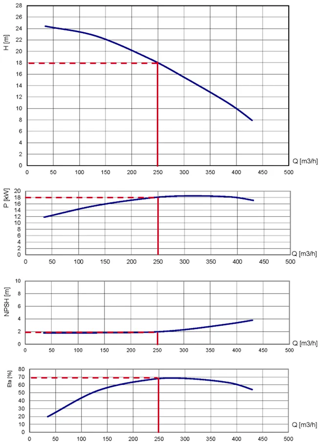 Technical performance simulation chart